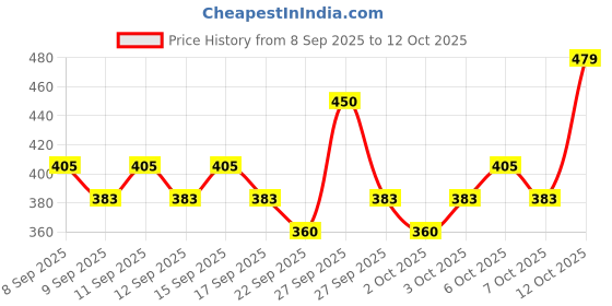 nykaa.com Dot & Key 10% Niacinamide + Cica Face Serum For Oily, Acne Prone Skin & Dark Spots Reduction dot & key Price History Graph from 8 Sep 2025 to 12 Oct 2025