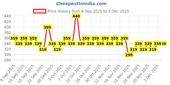 nykaa.com Dot & Key 2% Salicylic Cica Anti Acne Face Serum For Irritation & Unclogs Pores dot & key Price History Graph from 8 Sep 2025 to 2 Dec 2025