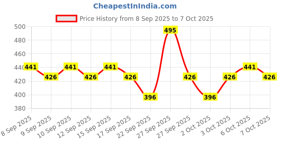 nykaa.com Dot & Key 72Hr Hydrating Lightweight Gel Face Moisturizer With Hyaluronic Acid & Probiotics dot & key Price History Graph from 8 Sep 2025 to 7 Oct 2025