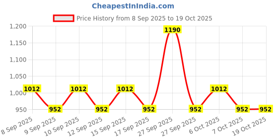 nykaa.com Dot & Key AM PM Routine With Hyaluronic Acid- 72HR Hydrating Probiotics Gel & Retinol Night Cream dot & key Price History Graph from 8 Sep 2025 to 19 Oct 2025