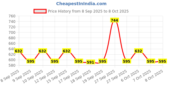 nykaa.com Dot & Key Anti Acne Duo dot & key Price History Graph from 8 Sep 2025 to 7 Oct 2025