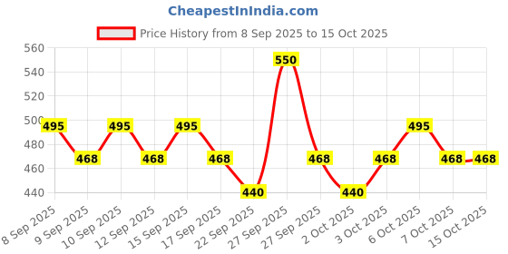 nykaa.com Dot & Key Anti-Acne Salicylic Green Clay Face Mask For Dark Spots Redution & Balances Oil & Sebum dot & key Price History Graph from 8 Sep 2025 to 14 Oct 2025