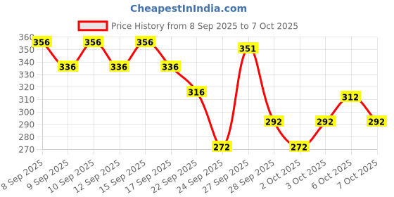 nykaa.com Dot & Key Argan Oil Hairfall Control Shampoo With Moringa & Keratin For Dry Hair dot & key Price History Graph from 8 Sep 2025 to 7 Oct 2025