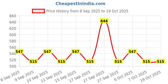 nykaa.com Dot & Key Barrier Repair Essentials Duo dot & key Price History Graph from 8 Sep 2025 to 17 Oct 2025