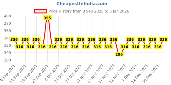 nykaa.com Dot & Key Barrier Repair Hydrating Body Lotion with Hyaluronic & 5 Essential Ceramides, Plumps Skin dot & key Price History Graph from 8 Sep 2025 to 4 Jan 2026