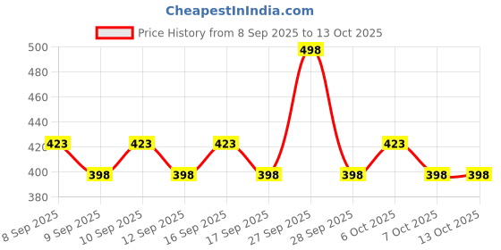 nykaa.com Dot & Key Barrier Repair Hydrating Gentle Face Wash - Pack of 2 dot & key Price History Graph from 8 Sep 2025 to 13 Oct 2025