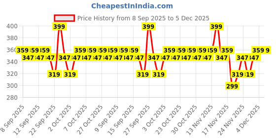 nykaa.com Dot & Key Barrier Repair Intense Moisturizer With 5 Ceramides & Hyaluronic, For Very Dry Skin dot & key Price History Graph from 8 Sep 2025 to 4 Dec 2025