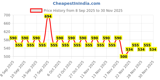 nykaa.com Dot & Key Bestselling Cica Sun Protect Duo dot & key Price History Graph from 8 Sep 2025 to 28 Nov 2025