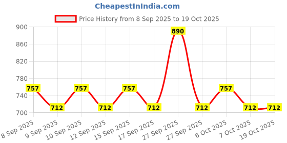 nykaa.com Dot & Key Bestselling Vitamin C + E Sunscreen - Pack Of 2 dot & key Price History Graph from 8 Sep 2025 to 17 Oct 2025