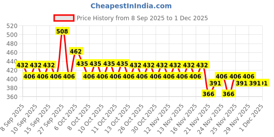 nykaa.com Dot & Key Bestselling Vitamin C Sun Protect Duo dot & key Price History Graph from 8 Sep 2025 to 30 Nov 2025