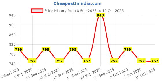 nykaa.com Dot & Key Bestselling Vitamin C Sun Protect Duo dot & key Price History Graph from 8 Sep 2025 to 10 Oct 2025