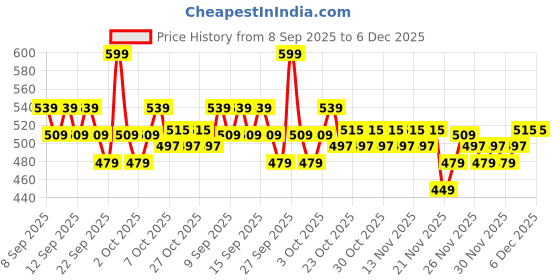 nykaa.com Dot & Key Blueberry Hydrate 12% Barrier Boost Serum With Ceramides, Niacinamide & Hyaluronic Acid For Barrier Repair dot & key Price History Graph from 8 Sep 2025 to 4 Dec 2025