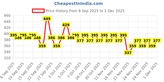 nykaa.com Dot & Key Blueberry Hydrate Barrier Repair Milky Toner Essence dot & key Price History Graph from 8 Sep 2025 to 1 Dec 2025