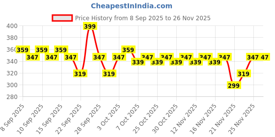 nykaa.com Dot & Key Blueberry Hydrate Barrier Repair Oil-Free Moisturizer dot & key Price History Graph from 8 Sep 2025 to 24 Nov 2025