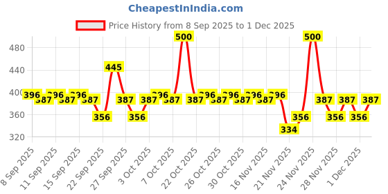 nykaa.com Dot & Key Blueberry Hydrating Barrier Repair Face Sunscreen SPF 50+ PA++++ - 100% No White Cast dot & key Price History Graph from 8 Sep 2025 to 1 Dec 2025