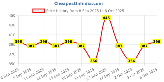 nykaa.com Dot & Key Cica Calming Niacinamide Face Sunscreen SPF 50 PA+++ For Oily Acne Prone & Sensitive Skin dot & key Price History Graph from 8 Sep 2025 to 6 Oct 2025