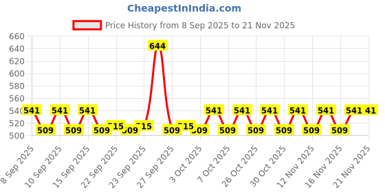nykaa.com Dot & Key Cica Cleansing & Toning Set dot & key Price History Graph from 8 Sep 2025 to 21 Nov 2025