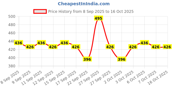 nykaa.com Dot & Key Cica Niacinamide & Ceramides Oil-Free Face Moisturizer For Acne Prone & Oily Skin dot & key Price History Graph from 8 Sep 2025 to 16 Oct 2025