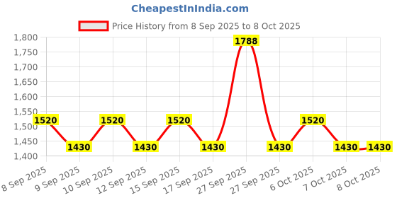 nykaa.com Dot & Key Cica + Niacinamide C + E CSMS Routine for Oily & Acne Prone Skin dot & key Price History Graph from 8 Sep 2025 to 7 Oct 2025