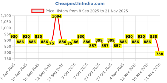 nykaa.com Dot & Key Cica + Niacinamide Skincare Duo dot & key Price History Graph from 8 Sep 2025 to 21 Nov 2025
