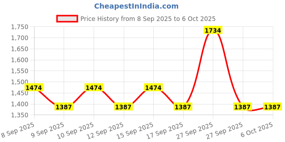 nykaa.com Dot & Key CSMS Vitamin C Bestseller Combo dot & key Price History Graph from 8 Sep 2025 to 6 Oct 2025