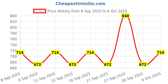 nykaa.com Dot & Key Daily Essentials Combo For All Skin Types dot & key Price History Graph from 8 Sep 2025 to 6 Oct 2025