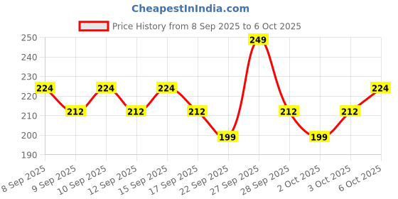 nykaa.com Dot & Key Deep Pore Clean Milky Foam Cleanser dot & key Price History Graph from 8 Sep 2025 to 6 Oct 2025