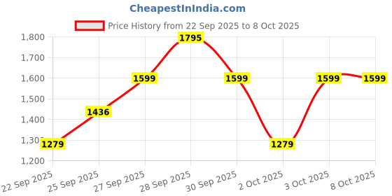 nykaa.com Dot & Key Glow Boosters dot & key Price History Graph from 22 Sep 2025 to 7 Oct 2025