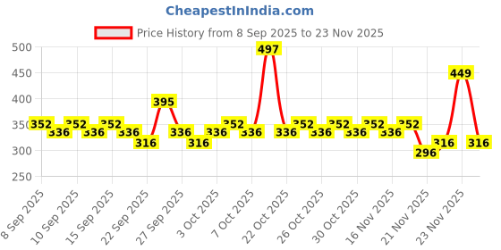 nykaa.com Dot & Key Hyaluronic + Ceramide Barrier Repair Hydrating Face Moisturizer Cream, Normal To Dry Skin dot & key Price History Graph from 8 Sep 2025 to 23 Nov 2025