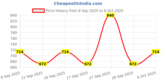 nykaa.com Dot & Key Hydrate & Protect Power Duo dot & key Price History Graph from 8 Sep 2025 to 6 Oct 2025