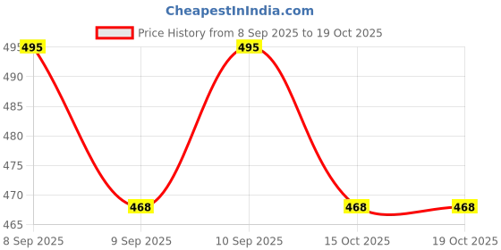 nykaa.com Dot & Key Illuminating Glow Detan Clay Polish dot & key Price History Graph from 8 Sep 2025 to 19 Oct 2025