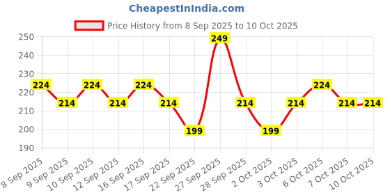 nykaa.com Dot & Key Lime Rush Sports Face Wash dot & key Price History Graph from 8 Sep 2025 to 10 Oct 2025