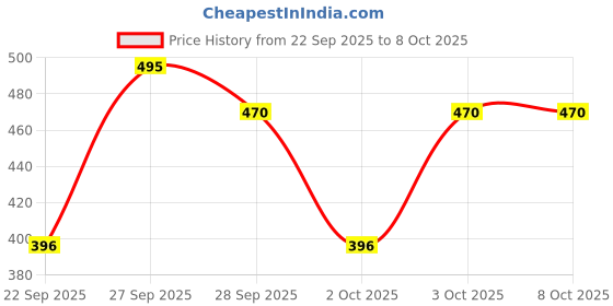nykaa.com Dot & Key Lime Rush Swim + Sports Sunscreen SPF 50+ PA++++ dot & key Price History Graph from 22 Sep 2025 to 7 Oct 2025