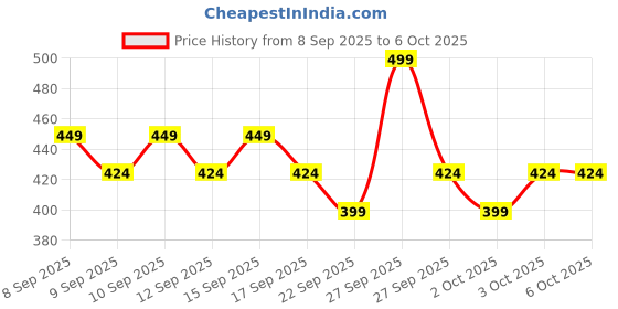 nykaa.com Dot & Key Mango Detan Clay Mask dot & key Price History Graph from 8 Sep 2025 to 5 Oct 2025