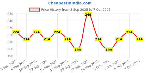 nykaa.com Dot & Key Mango Detan Gel Face Wash dot & key Price History Graph from 8 Sep 2025 to 7 Oct 2025