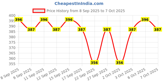 nykaa.com Dot & Key Mango Detan Oil-Free Sunscreen Gel SPF 50+ PA+++ With Alpha-Arbutin & Niacinamide dot & key Price History Graph from 8 Sep 2025 to 7 Oct 2025