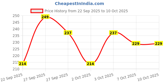 nykaa.com Dot & Key Meltie Lip Balm SPF 50+ PA+++ dot & key Price History Graph from 22 Sep 2025 to 10 Oct 2025