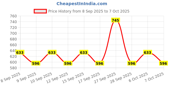 nykaa.com Dot & Key Mini Glow Combo dot & key Price History Graph from 8 Sep 2025 to 6 Oct 2025