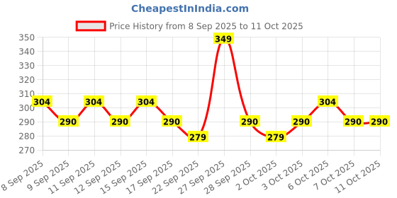 nykaa.com Dot & Key Moringa & Argan Hairfall Control Conditioner With Keratin & Vitamin E For Frizzy, Dry Hair dot & key Price History Graph from 8 Sep 2025 to 10 Oct 2025