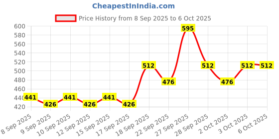 nykaa.com Dot & Key Multi Peptide Pomegranate & Ceramides SPF 30 Face Moisturizer For Wrinkles dot & key Price History Graph from 8 Sep 2025 to 5 Oct 2025