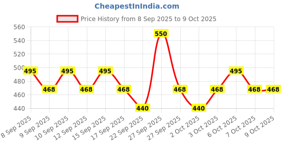 nykaa.com Dot & Key Pink Clay Face Mask For Glowing Skin With Vitamin C- Fades Dark Spots dot & key Price History Graph from 8 Sep 2025 to 7 Oct 2025