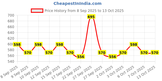 nykaa.com Dot & Key Retinol + Ceramide Sleep Treatment Anti-Ageing Night Cream For Fine Lines & Wrinkles dot & key Price History Graph from 8 Sep 2025 to 12 Oct 2025