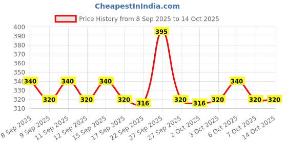 nykaa.com Dot & Key Rice Water Hydrating Toner with Hyaluronic for Oily, Sensitive Skin, Alcohol-Free dot & key Price History Graph from 8 Sep 2025 to 13 Oct 2025
