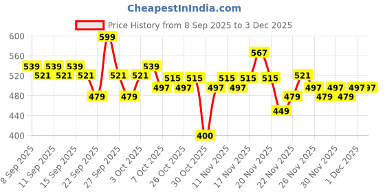 nykaa.com Dot & Key Strawberry Bright 10% Niacinamide Face Serum dot & key Price History Graph from 8 Sep 2025 to 1 Dec 2025