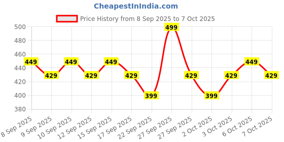 nykaa.com Dot & Key Strawberry Dew Deep Cleansing Balm For Face, Lip & Eye Waterproof Makeup Remover dot & key Price History Graph from 8 Sep 2025 to 7 Oct 2025