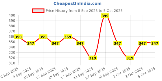nykaa.com Dot & Key Strawberry Dew Do-It-All Moisturizer Niacinamide, Peptides & Hyaluronic acid, Non-Sticky dot & key Price History Graph from 8 Sep 2025 to 5 Oct 2025