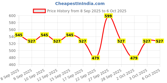 nykaa.com Dot & Key Strawberry Dew Sunscreen Mist SPF 50+ dot & key Price History Graph from 8 Sep 2025 to 5 Oct 2025