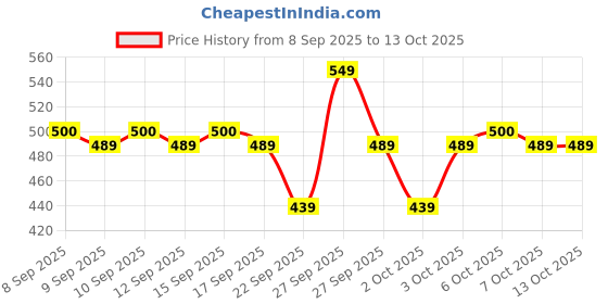 nykaa.com Dot & Key Strawberry Dew Tinted Sunscreen SPF 50+ PA++++ dot & key Price History Graph from 8 Sep 2025 to 12 Oct 2025