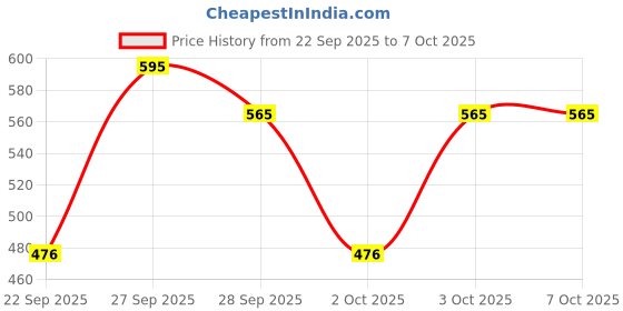 nykaa.com Dot & Key Strawberry On-The-Go SPF 50 Sunscreen Stick PA+++ For UVA/B Blocks dot & key Price History Graph from 22 Sep 2025 to 6 Oct 2025