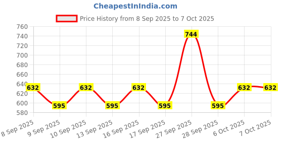 nykaa.com Dot & Key Summer Hydration & Barrier Repair Combo dot & key Price History Graph from 8 Sep 2025 to 6 Oct 2025
